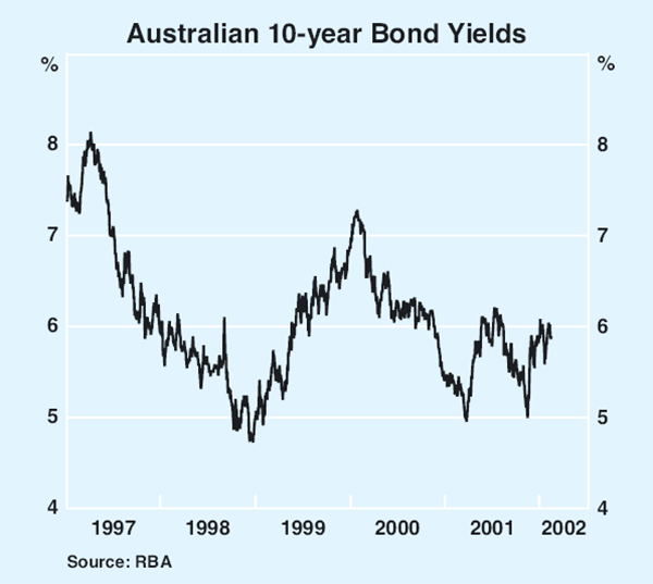 Graph 49: Australian 10-year Bond Yields