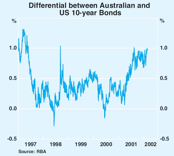 Graph 50: Differential between Australian and US 10-year 
									Bonds