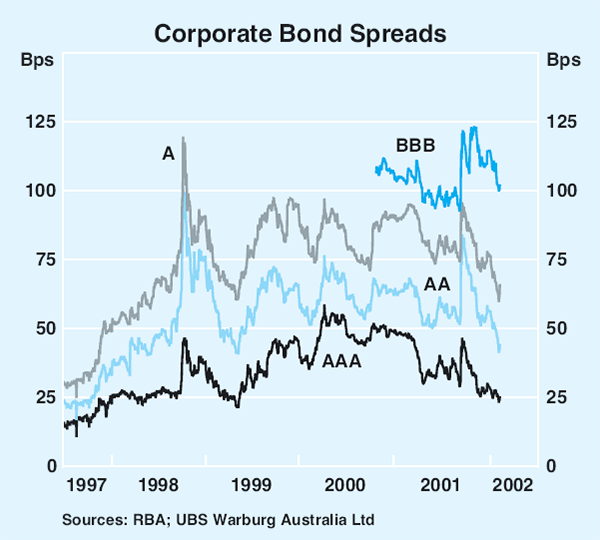 Graph 51: Corporate Bond Spreads