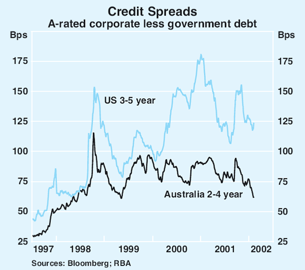 Graph 52: Credit Spreads