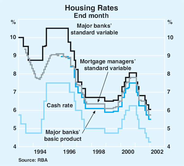 Graph 53: Housing Rates