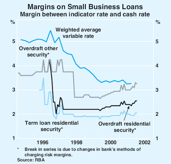 Graph 54: Margins on Small Business Loans