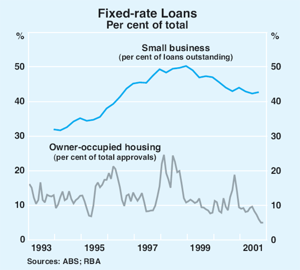 Graph 55: Fixed-rate Loans