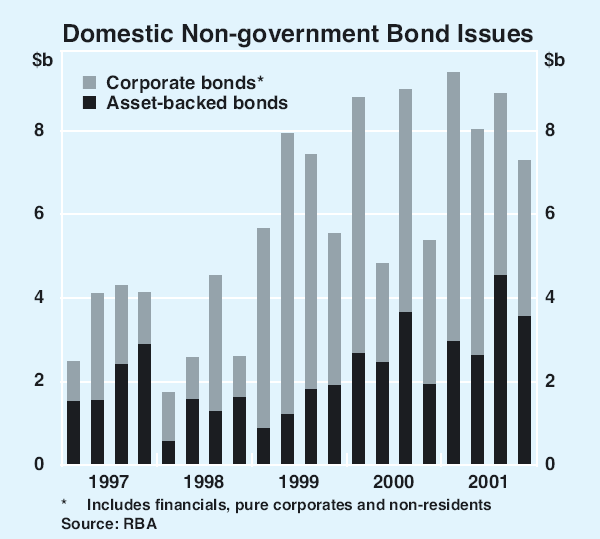 Graph 56: Domestic Non-government Bond Issues