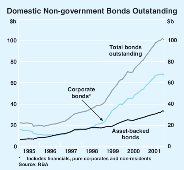 Graph 57: Domestic Non-government Bonds Outstanding