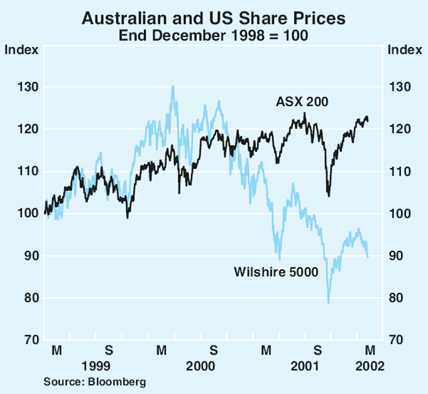 Graph 58: Australian and US Share Prices