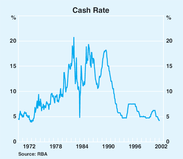 Graph 61: Cash Rate