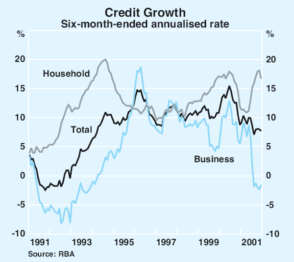 Graph 63: Credit Growth