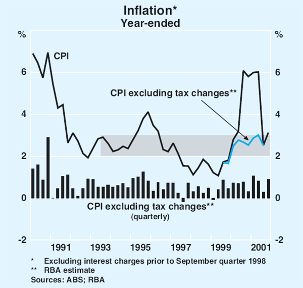 Graph 65: Inflation