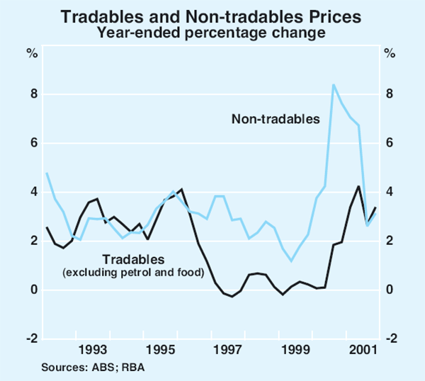 Graph 66: Tradables and Non-tradables Prices