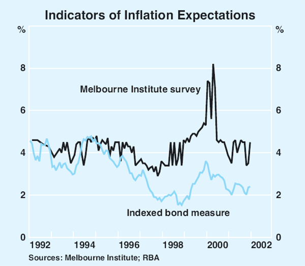 Graph 69: Indicators of Inflation Expectations