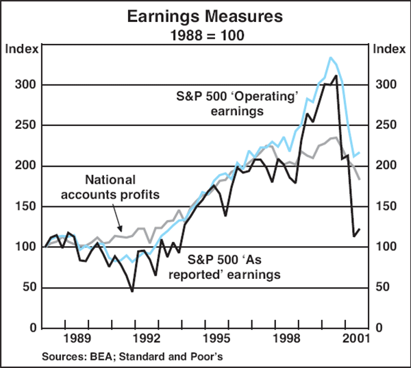 Graph A1: Earnings Measures
