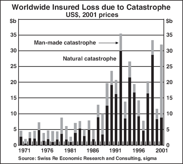 Graph C1: Worldwide Insured Loss due to Catastrophe