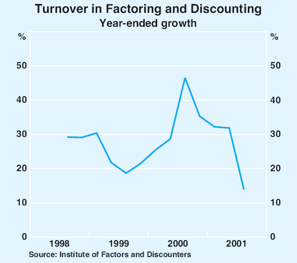 Graph 2: Turnover in Factoring and Discounting