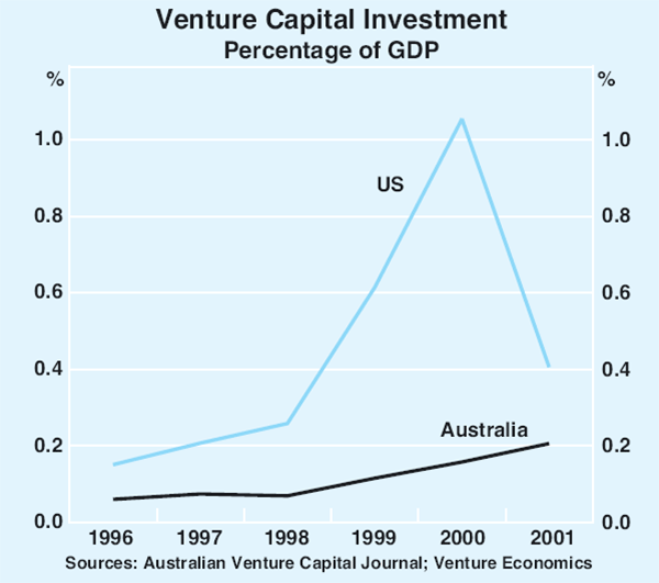 Graph 3 : Venture Capital Investment