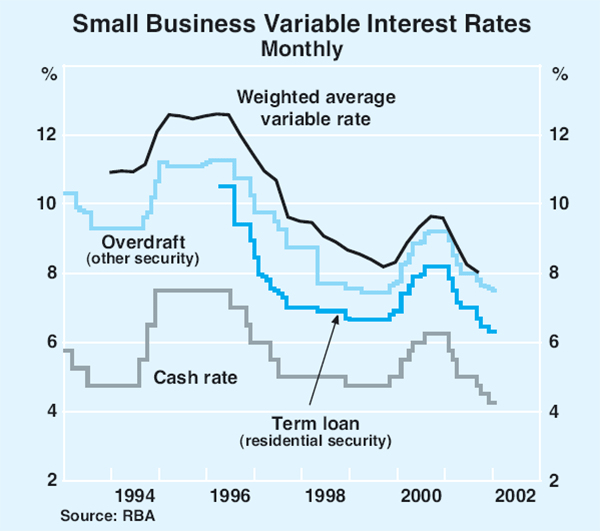 Graph 5: Small Business Variable Interest Rates