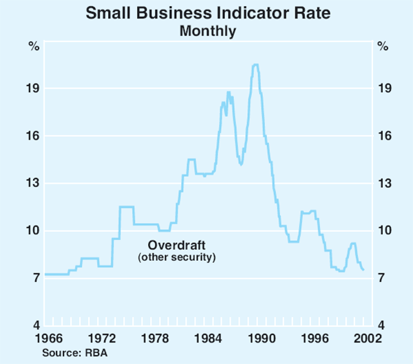Graph 6: Small Business Indicator Rate