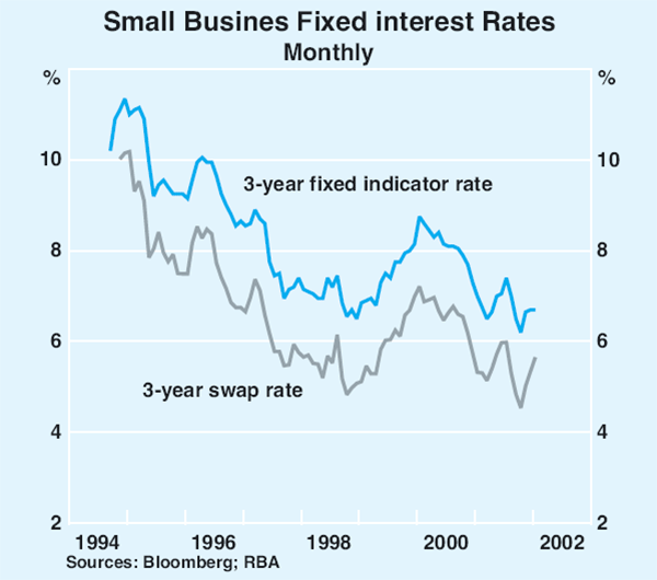 Graph 8: Small Busines Fixed interest Rates