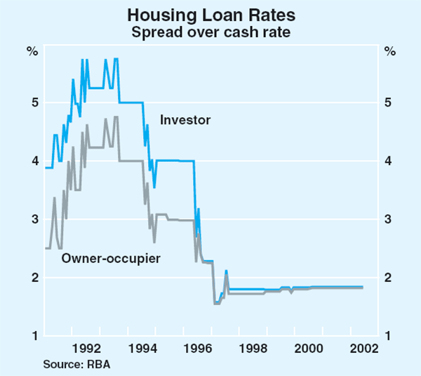Graph 2: Housing Loan Rates
