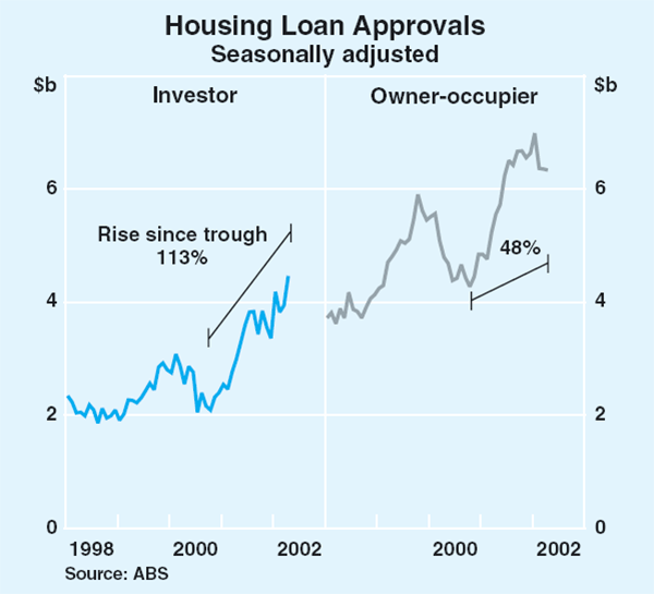 Graph 3: Housing Loan Approvals