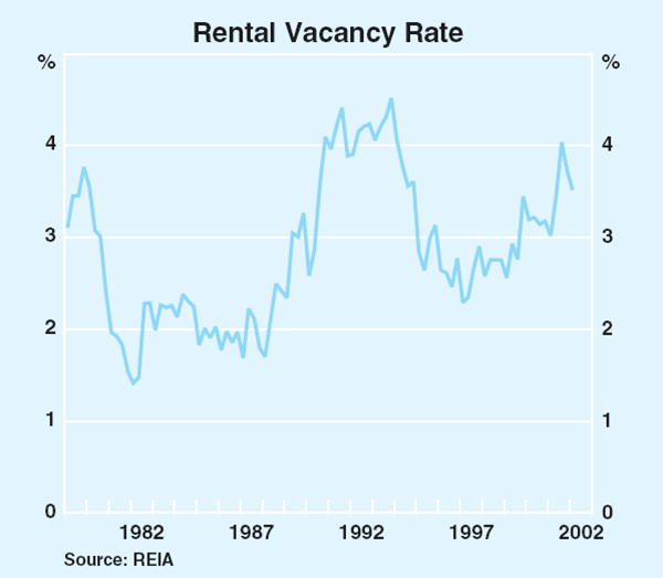 Graph 4: Rental Vacancy Rate
