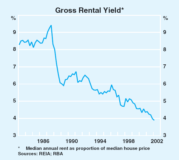 Graph 5: Gross Rental Yield