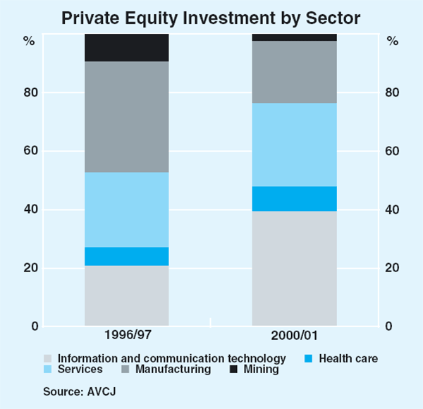 Graph 1: Private Equity Investment by Sector