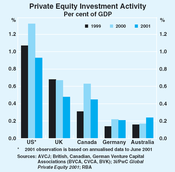 Graph 2: Private Equity Investment Activity