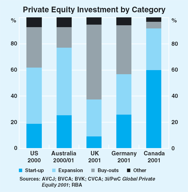Graph 3: Private Equity Investment by Category