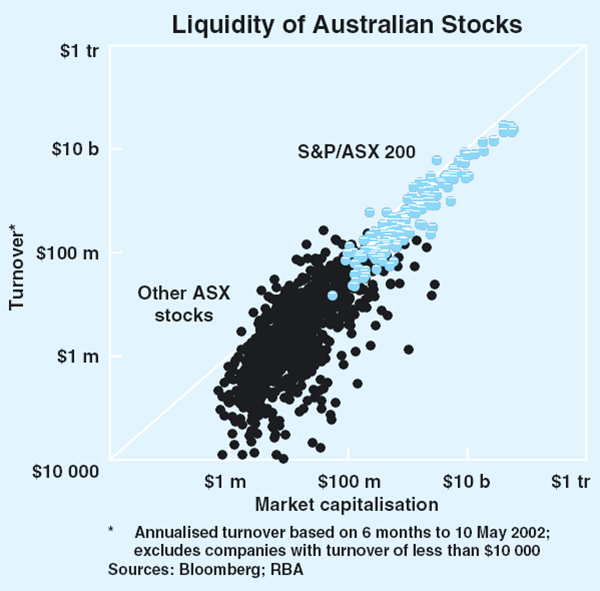 Graph 4: Liquidity of Australian Stocks