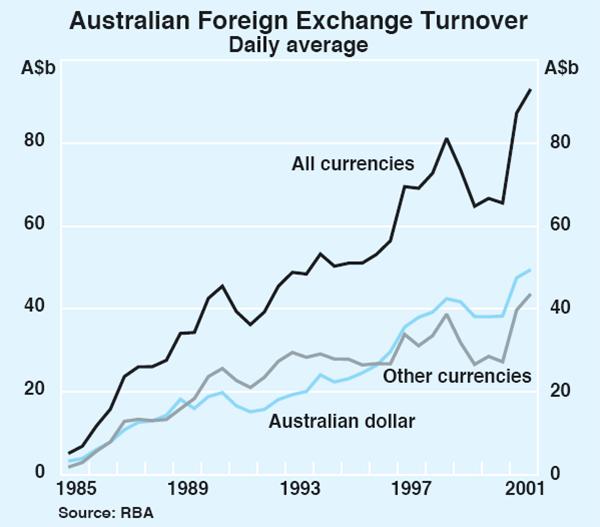 Graph 2: Australian Foreign Exchange Turnover