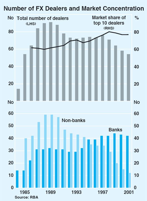 Graph 4: Number of FX Dealers and Market Concentration