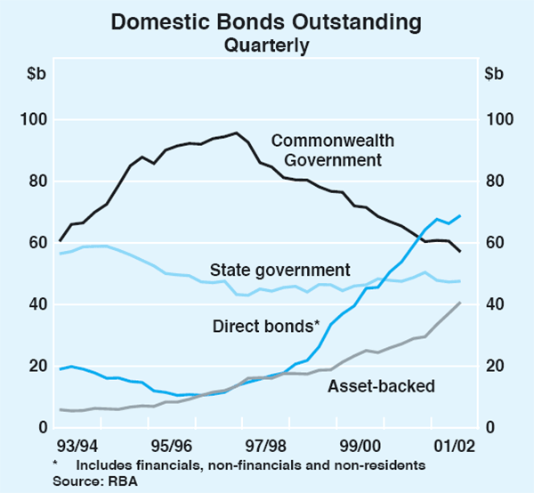 Graph 5: Domestic Bonds Outstanding