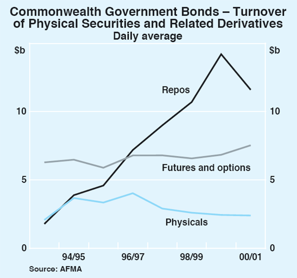 Graph 7: Commonwealth Government Bonds – Turnover 
									of Physical Securities and Related Derivatives