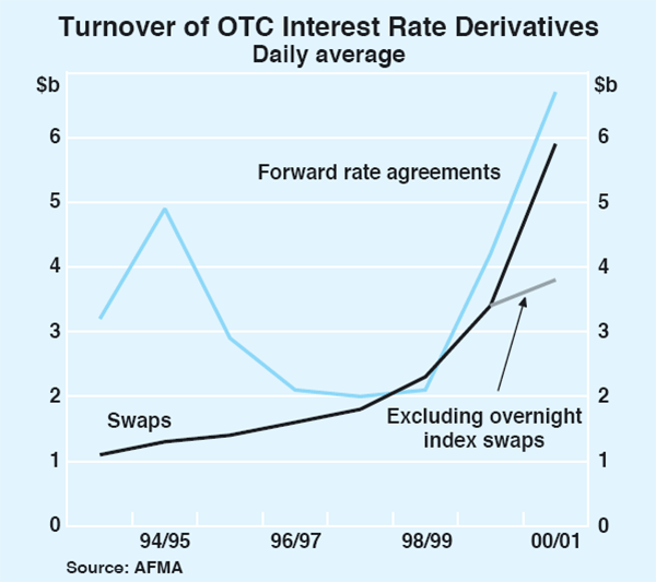 Graph 9: Turnover of OTC Interest Rate Derivatives