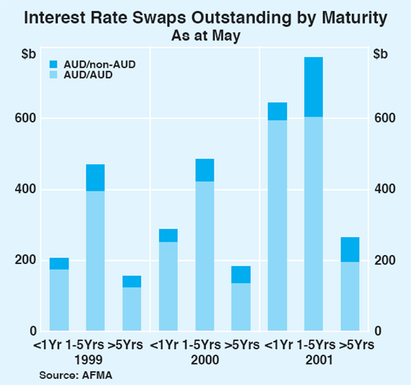 Graph 10: Interest Rate Swaps Outstanding by Maturity