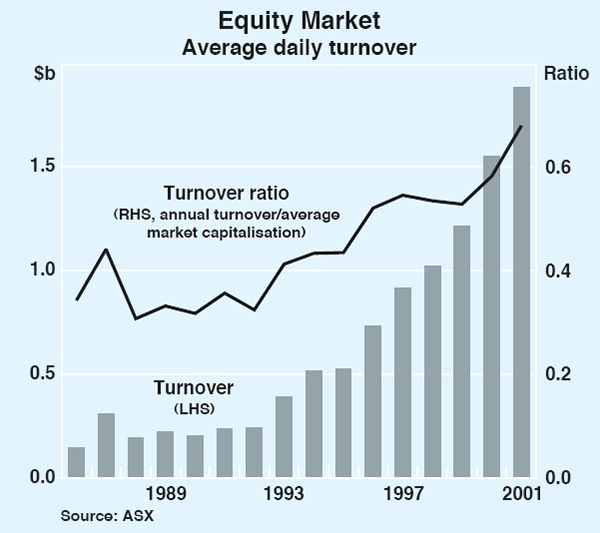 Graph 11: Equity Market