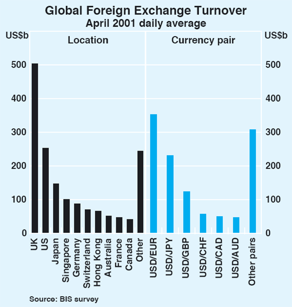 Graph 12: Global Foreign Exchange Turnover