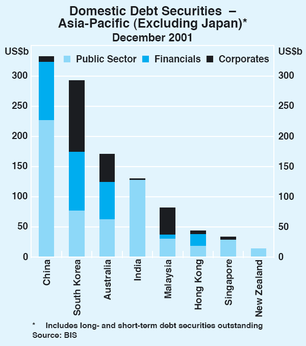 Graph 14: Domestic Debt Securities – Asia-Pacific 
									(Excluding Japan)