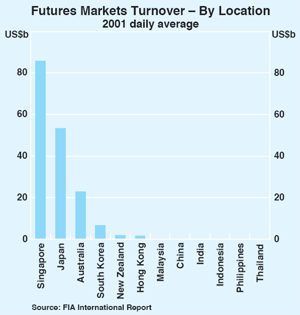 Graph 15: Futures Markets Turnover – By Location