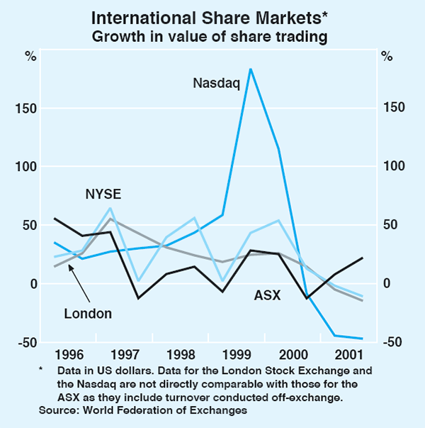 Graph 18: International Share Markets