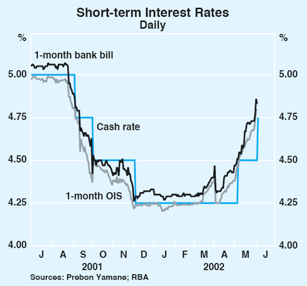 Graph 1: Short-term Interest Rates