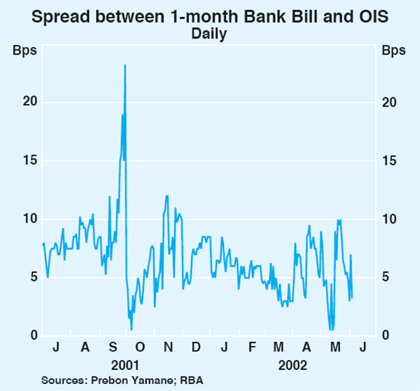 Graph 2: Spread between 1-month Bank Bill and OIS