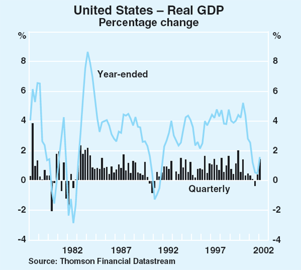 Graph 02: United States – Real GDP