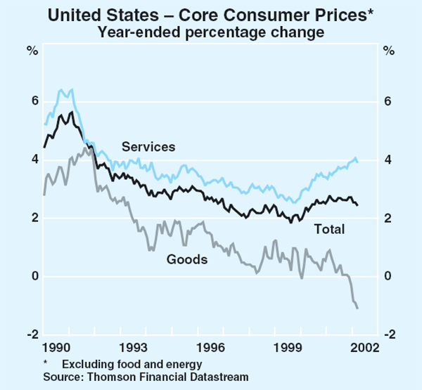Graph 4: United States – Core Consumer Prices