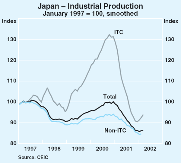 Graph 5: Japan – Industrial Production