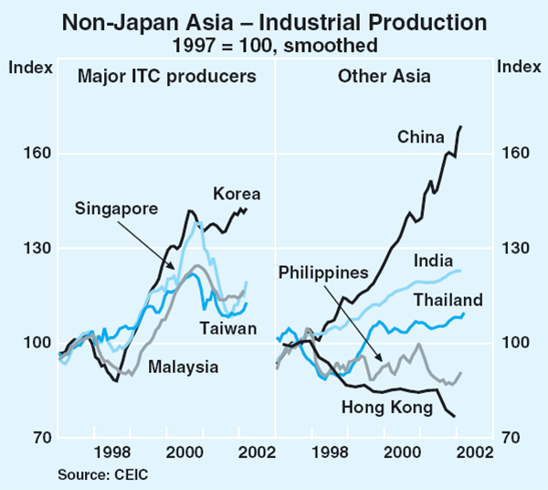Graph 7: Non-Japan Asia – Industrial Production
