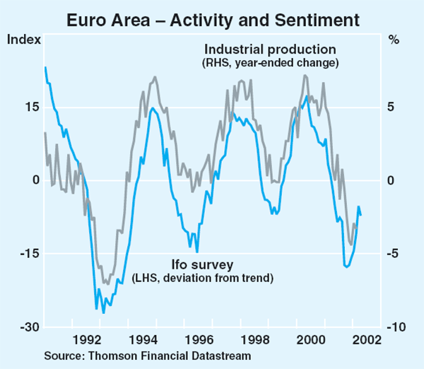 Graph 8: Euro Area – Activity and Sentiment