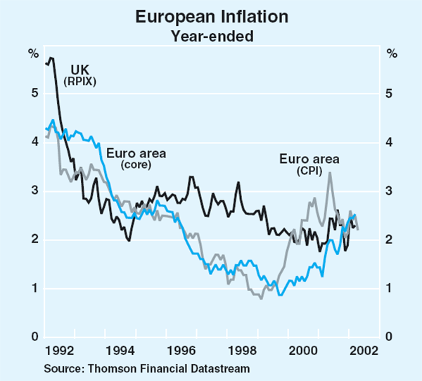 Graph 9: European Inflation