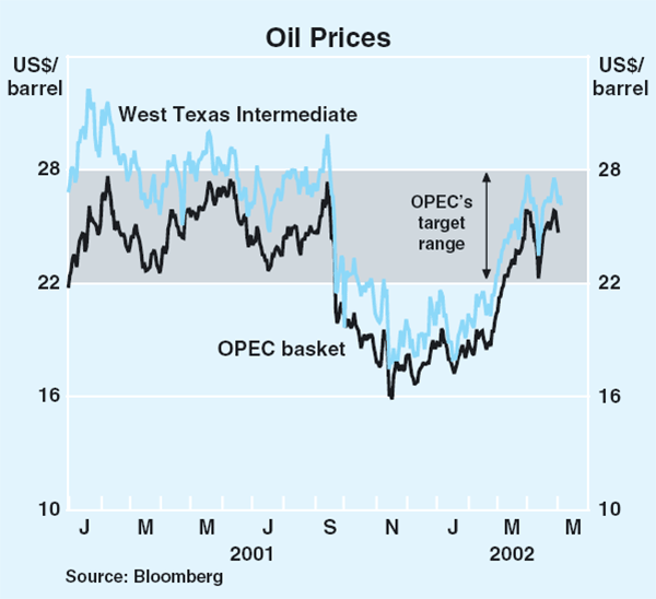 Graph 10: Oil Prices